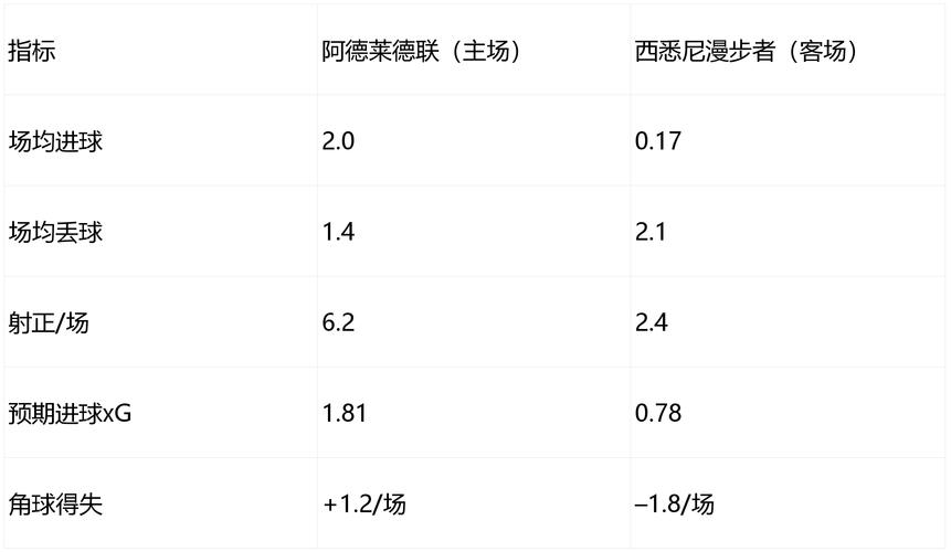 周五001澳超分析:西悉尼流浪者VS阿德莱德联推荐