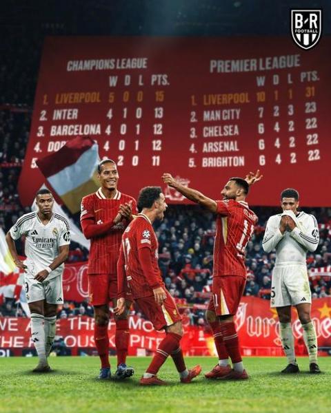 欧冠预期进球榜：利物浦居首 拜仁皇马分列二三位