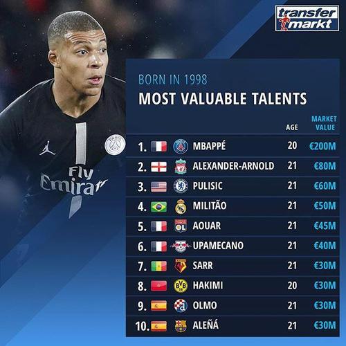 德转更新法国队身价榜：姆巴佩2亿欧领跑