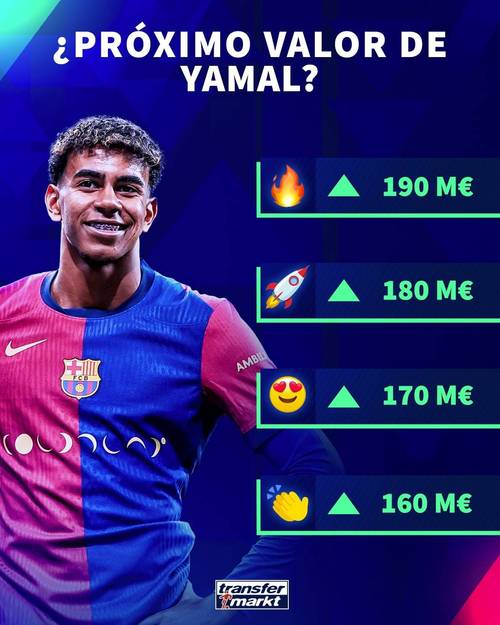 德转统计西班牙队本期名单身价:总身价13亿欧 亚马尔领跑 德转统计西班牙队本期名单身价:总身价13亿欧 亚马尔领跑