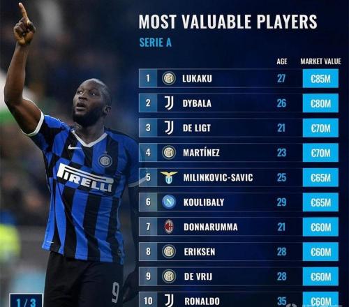 德转统计意甲近10赛季总积分：国米775分居首 尤文仅差2分