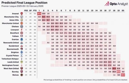 热刺0-3惨败森林 Opta降级概率飙升至23.3%