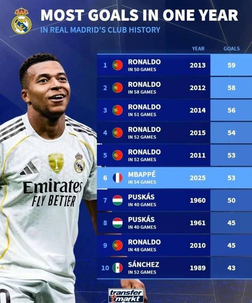 皇马3-2马竞德比:姆巴佩替补登场数据引热议