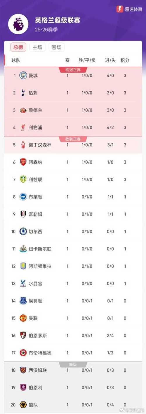 英冠剩余7轮积分榜：考文垂领跑 莱斯特城保级告急