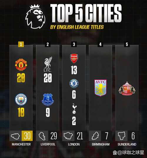 Prime Sports盘点英格兰俱乐部夺冠榜：曼城28冠升至第四，距阿森纳仅3冠