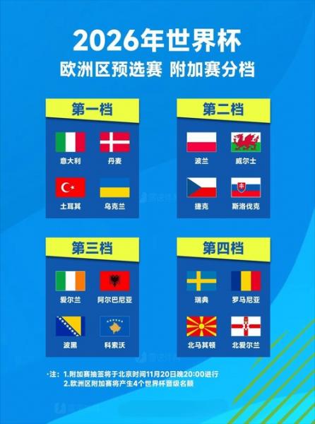 世欧预附加赛前瞻：北爱主帅不惧意大利豪门争晋级