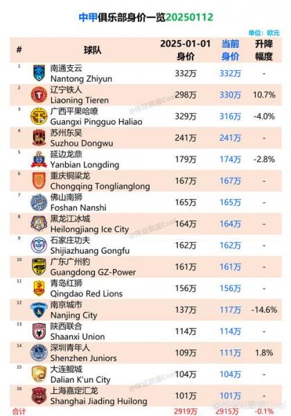 德国转会市场发布无缘世界杯球员身价榜 索博1亿欧登顶