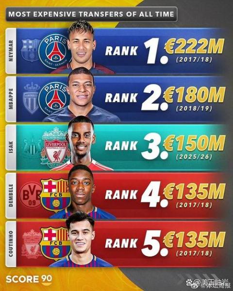 欧足联各队历史身价王出炉 亚马尔哈兰德姆巴佩并列榜首